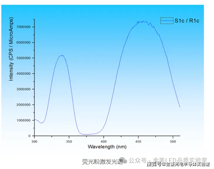 熒光粉性能分析