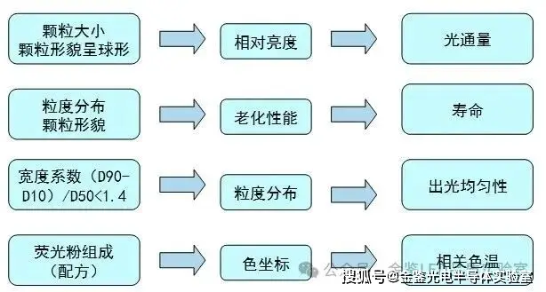 LED熒光粉來料檢驗精解